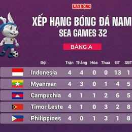 bảng bóng đá nam sea games 33