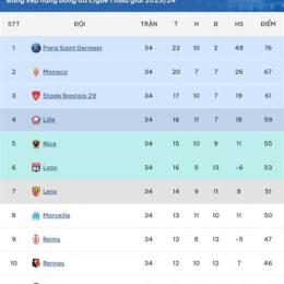 bảng xếp hạng bóng đá ligue 1