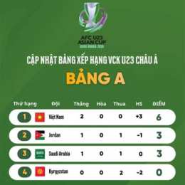 bảng xếp hạng bóng đá u23 châu a