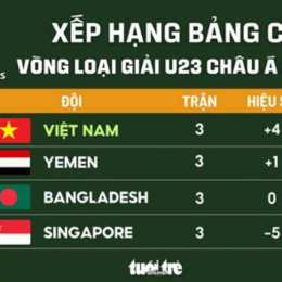 bảng xếp hạng bóng đá việt nam u23
