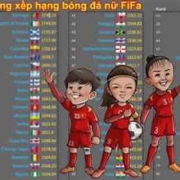 bảng xếp hạng fifa bóng đá nữ mới nhất