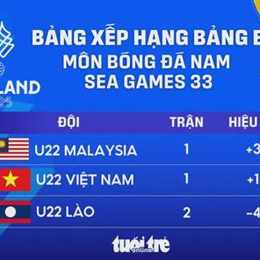 bảng xếp hạng sea games 33 bóng đá nam