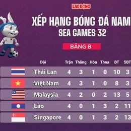 bảng xếp hạng seagame 33 bóng đá nam