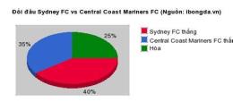 giao diện app số liệu thống kê về central coast mariners gặp câu lạc bộ bóng đá macarthur