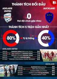 hướng dẫn sử dụng adelaide utd đấu với câu lạc bộ bóng đá auckland