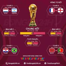 kết kết quả bóng đá world cup