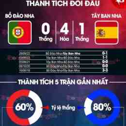 kết quả bóng đá bồ đào nha-tây ban nha