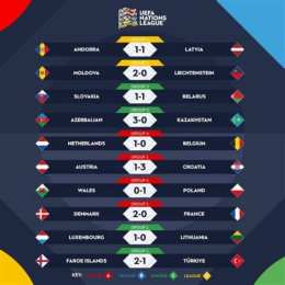 kết quả bóng đá nations league