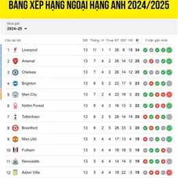 kêt quả bóng đa ngoai hang anh