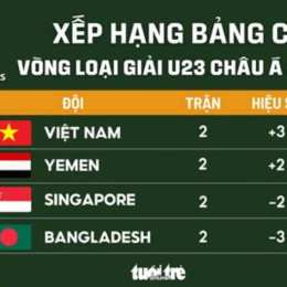 kết quả bóng đá u23 châu á mới nhất