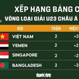 kết quả bóng đá u23 việt