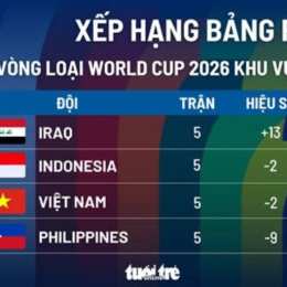 thứ hạng của vòng loại giải vô địch bóng đá thế giới khu vực châu âu