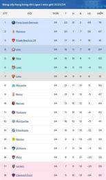 tính năng nổi bật bảng xếp hạng bóng đá ligue 1