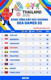 tính năng nổi bật bảng xếp hạng seagame 33 bóng đá nam