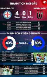 tính năng nổi bật câu lạc bộ bóng đá melbourne city