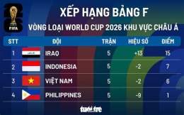 tính năng nổi bật thứ hạng của vòng loại cúp bóng đá châu á