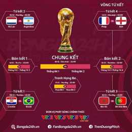 xem kết quả bóng đá world cup